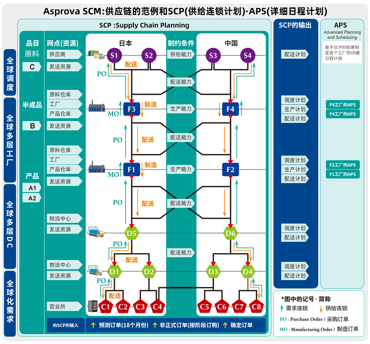 APS制定每各个工厂的生产日程计划
